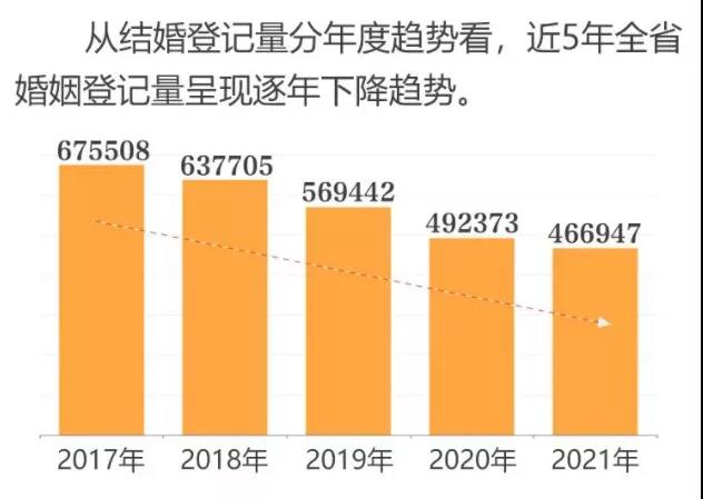 離婚冷靜期有成效？多地婚姻數據出爐：離婚率大幅下降