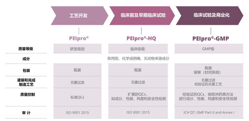 在各階段的病毒載體生產過程中，均可提供相應質量級別的PEIpro&reg;轉染試劑