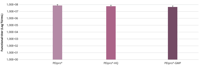 三種質量等級的PEIpro&reg;產品保持一致的效果，根據標準操作手冊對HEK-293T細胞進行轉染
